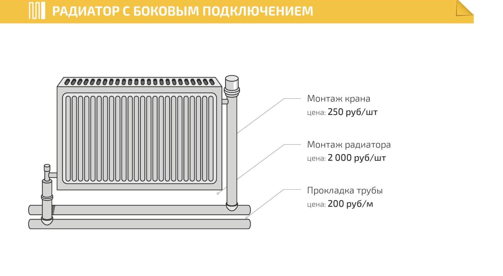 Установка радиаторов отопления в СПб - Инженерные Системы